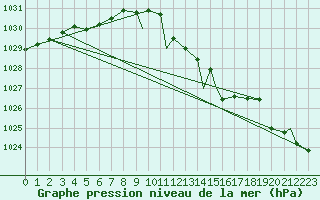 Courbe de la pression atmosphrique pour Geilenkirchen