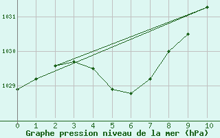 Courbe de la pression atmosphrique pour Xert / Chert (Esp)