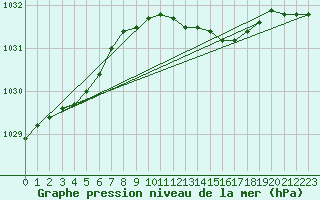 Courbe de la pression atmosphrique pour Terschelling Hoorn