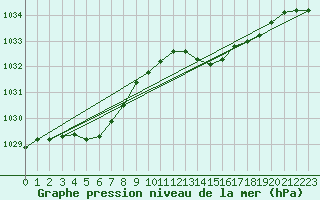 Courbe de la pression atmosphrique pour Cap Ferret (33)