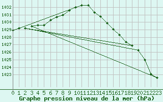 Courbe de la pression atmosphrique pour Lobbes (Be)