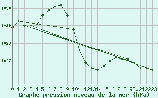 Courbe de la pression atmosphrique pour Karabk Kapullu