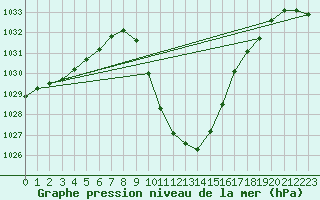 Courbe de la pression atmosphrique pour Weitensfeld