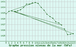 Courbe de la pression atmosphrique pour Leck