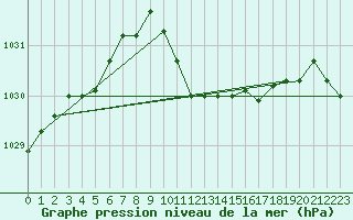 Courbe de la pression atmosphrique pour Hurbanovo