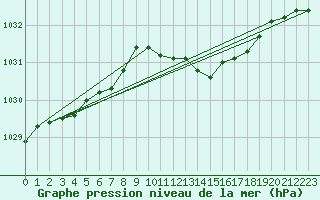 Courbe de la pression atmosphrique pour Trappes (78)