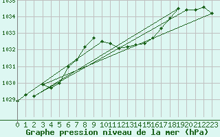 Courbe de la pression atmosphrique pour Krumbach