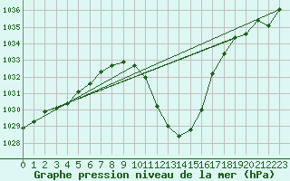 Courbe de la pression atmosphrique pour Grono