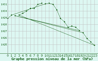 Courbe de la pression atmosphrique pour Le Mans (72)