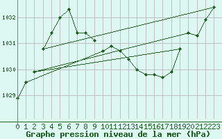 Courbe de la pression atmosphrique pour Sirdal-Sinnes