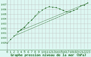 Courbe de la pression atmosphrique pour Orly (91)