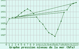 Courbe de la pression atmosphrique pour Mosen