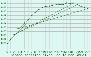 Courbe de la pression atmosphrique pour St Peter-Ording
