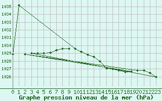 Courbe de la pression atmosphrique pour Grosseto