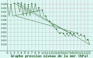 Courbe de la pression atmosphrique pour Genve (Sw)