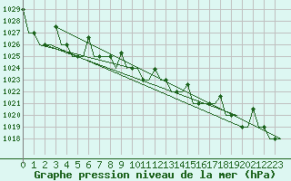 Courbe de la pression atmosphrique pour Samara