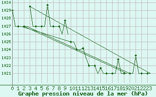 Courbe de la pression atmosphrique pour Skopje-Petrovec