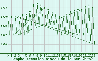 Courbe de la pression atmosphrique pour Salzburg-Flughafen