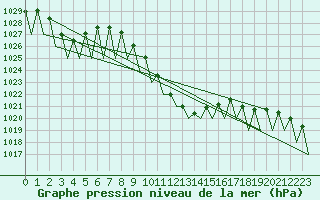 Courbe de la pression atmosphrique pour Salzburg-Flughafen