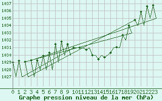 Courbe de la pression atmosphrique pour Madrid / Barajas (Esp)