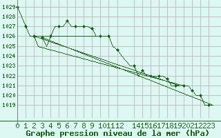 Courbe de la pression atmosphrique pour Kalamata Airport