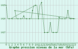 Courbe de la pression atmosphrique pour Alghero