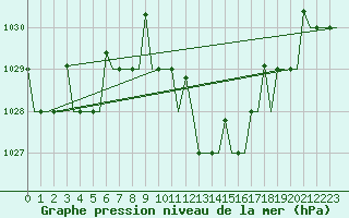 Courbe de la pression atmosphrique pour Zagreb / Pleso