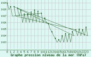 Courbe de la pression atmosphrique pour Logrono (Esp)