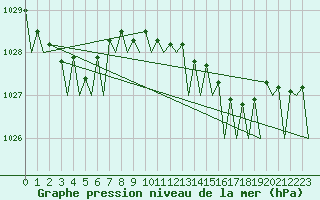 Courbe de la pression atmosphrique pour Platform J6-a Sea
