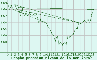 Courbe de la pression atmosphrique pour Gerona (Esp)