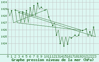 Courbe de la pression atmosphrique pour Granada / Aeropuerto