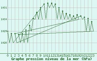 Courbe de la pression atmosphrique pour Platform P11-b Sea