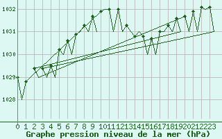 Courbe de la pression atmosphrique pour La Coruna / Alvedro