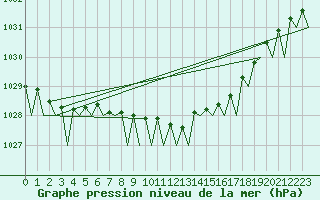 Courbe de la pression atmosphrique pour Berlin-Schoenefeld