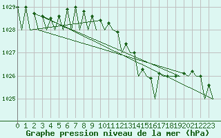 Courbe de la pression atmosphrique pour Leeming
