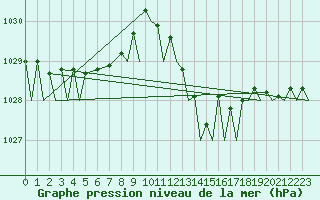 Courbe de la pression atmosphrique pour Gibraltar (UK)
