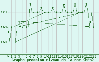 Courbe de la pression atmosphrique pour Samara