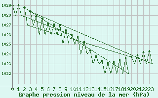 Courbe de la pression atmosphrique pour Noervenich