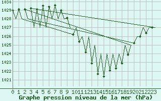 Courbe de la pression atmosphrique pour Madrid / Barajas (Esp)