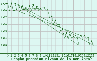 Courbe de la pression atmosphrique pour Wittering