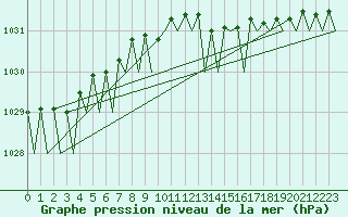 Courbe de la pression atmosphrique pour Nordholz
