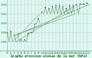 Courbe de la pression atmosphrique pour Gilze-Rijen