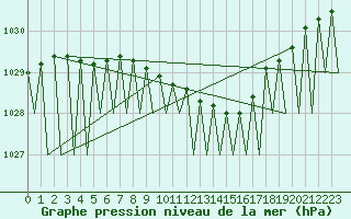 Courbe de la pression atmosphrique pour Kajaani