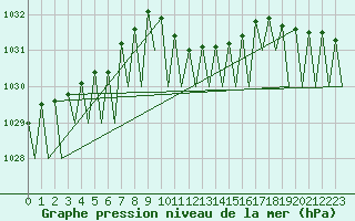 Courbe de la pression atmosphrique pour Beograd / Surcin