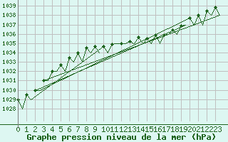 Courbe de la pression atmosphrique pour Beauvechain (Be)