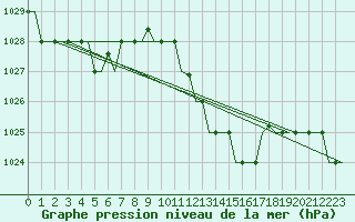 Courbe de la pression atmosphrique pour San Sebastian (Esp)