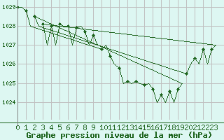 Courbe de la pression atmosphrique pour Bonn (All)