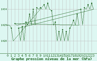 Courbe de la pression atmosphrique pour San Sebastian (Esp)