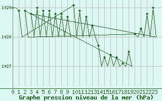 Courbe de la pression atmosphrique pour Castres-Mazamet (81)