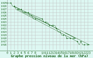 Courbe de la pression atmosphrique pour Humberside